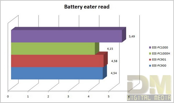 Asus EEEPC Battery eater