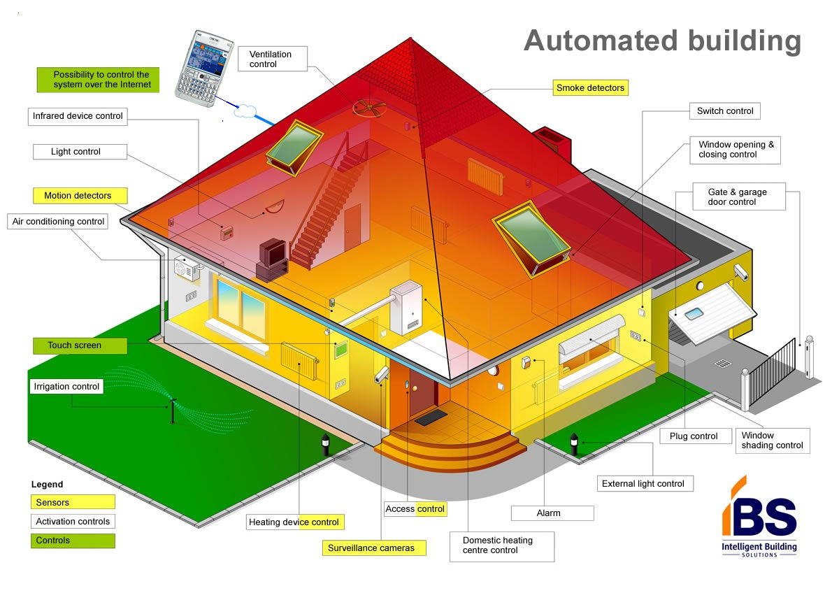 Схема системы Smart House