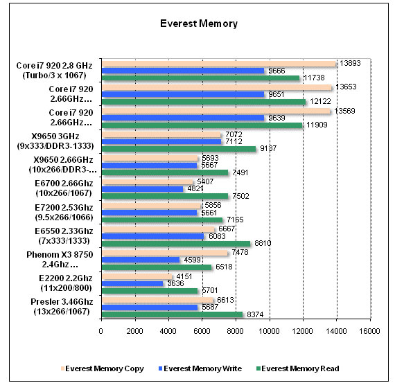 Результаты тестирования Intel Core i7 в Everest PRO