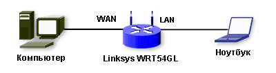 Linksys WRT54GL