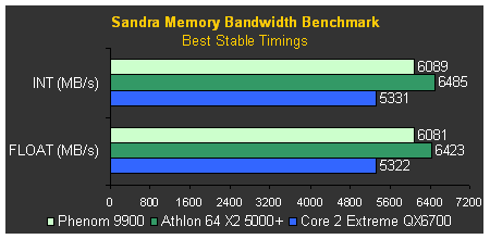 Phenom Sandra Memory benchmark