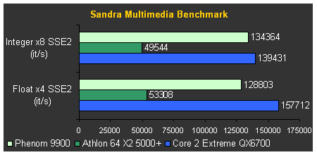 Phenom sandra multimedia benchmark