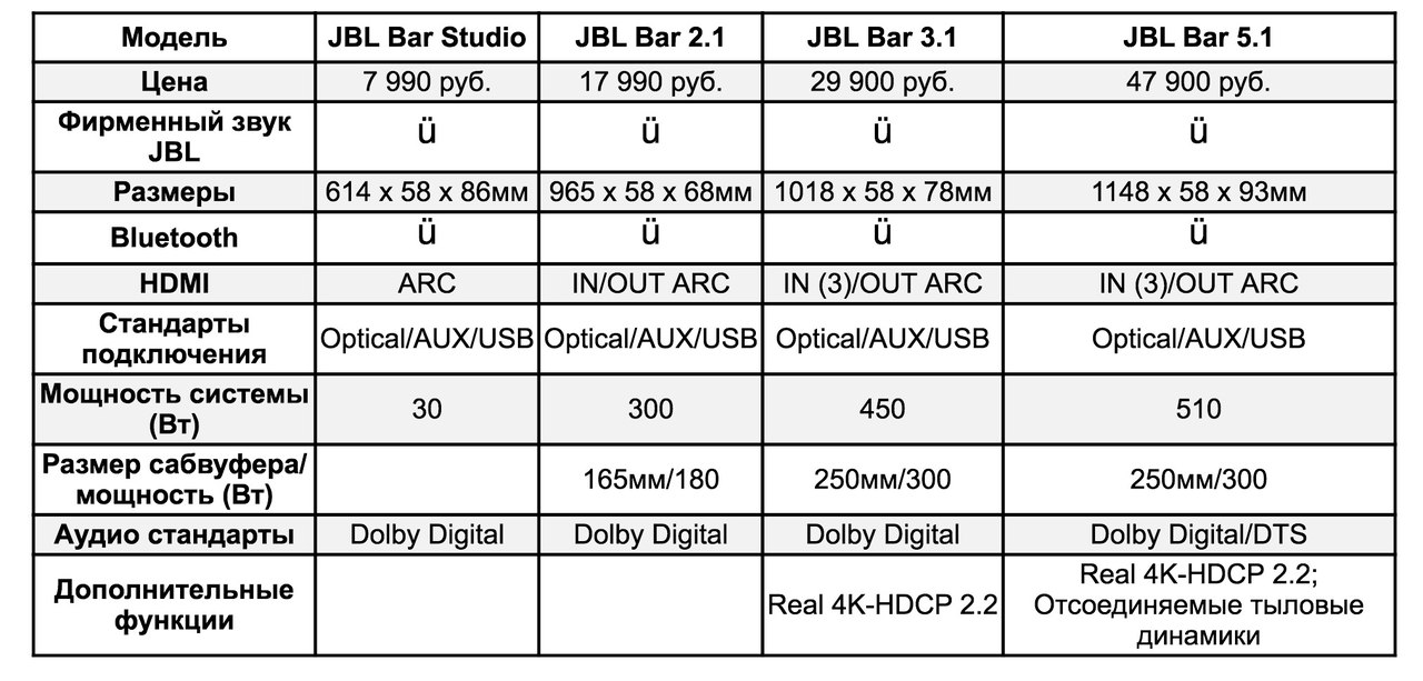 Новая серия акустических систем JBL Bar